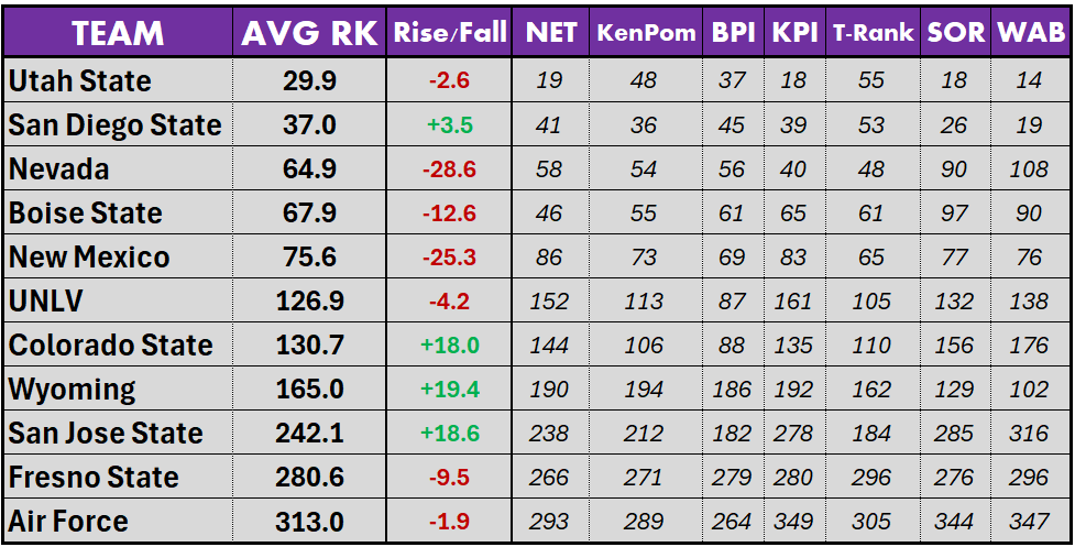 Mountain West Average Ranks Dec. 9
